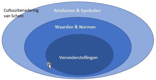 Cultuurmodel van Schein